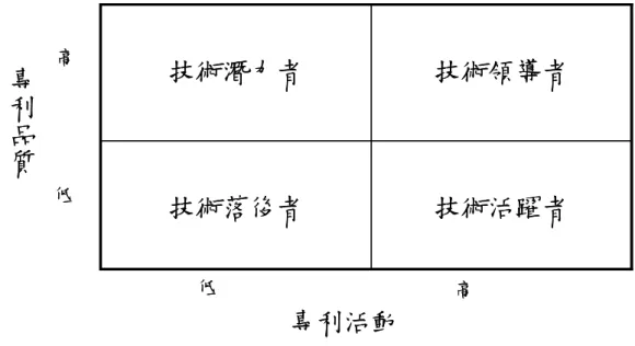 圖 32 公司層面之專利組合 