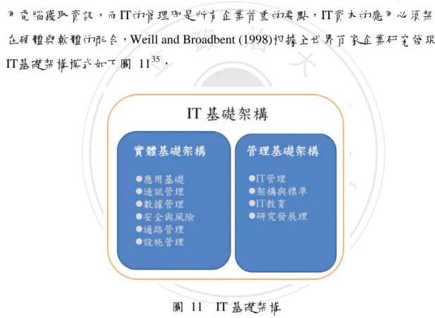 圖  11  IT 基礎架構 