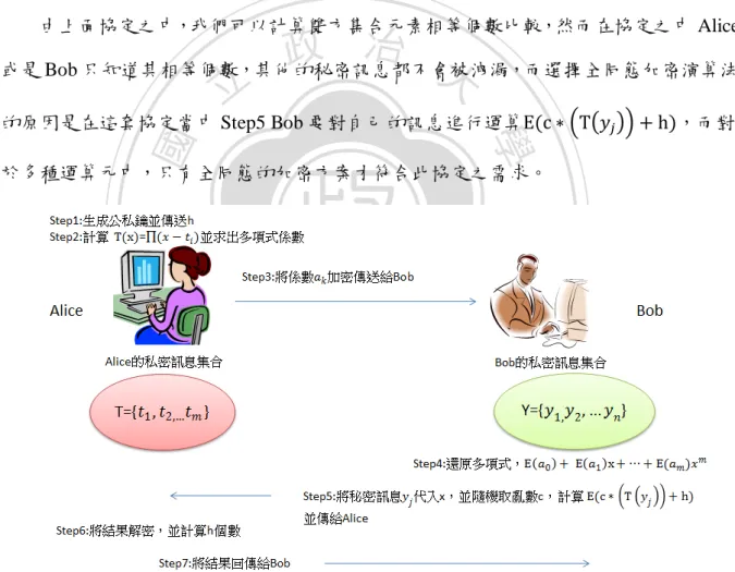 圖  13 協定流程 