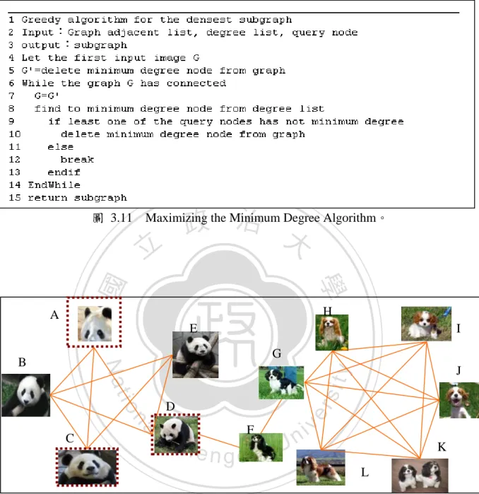 圖  3.11    Maximizing the Minimum Degree Algorithm。 