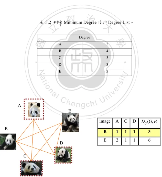 表 3.2  刪除 Minimum Degree 後的 Degree List。 
