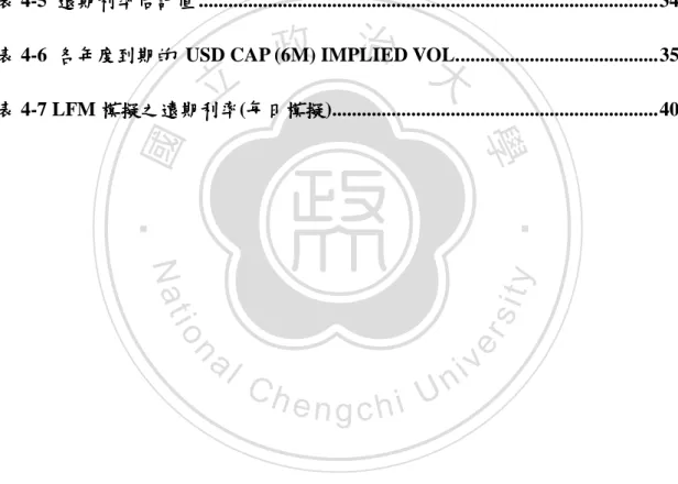 表 4-2  各季到期的 各季到期的 各季到期的 各季到期的 US INTERBANK OFFERED RATE (%) .............................