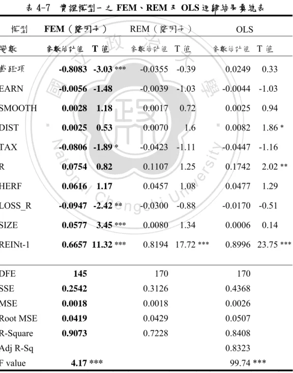 表 4-7  實證模型一之 FEM、REM 及 OLS 迴歸結果彙總表 