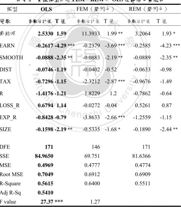 表 4-9  實證模型二之 FEM、REM 及 OLS 迴歸結果彙總表  模型  OLS  FEM（雙因子） REM（雙因子）  變數  參數估計值  T 值 參數估計值 T 值 參數估計值  T 值  截距項  2.5330 1.59 11.3933 1.99 ** 3.2064 1.93 *  EARN  -0.2617 -4.29 *** -0.2379 -3.69 *** -0.2585 -4.23 *** SMOOTH  -0.0888 -2.35 ** -0.0883 -2.19 ** -0.0