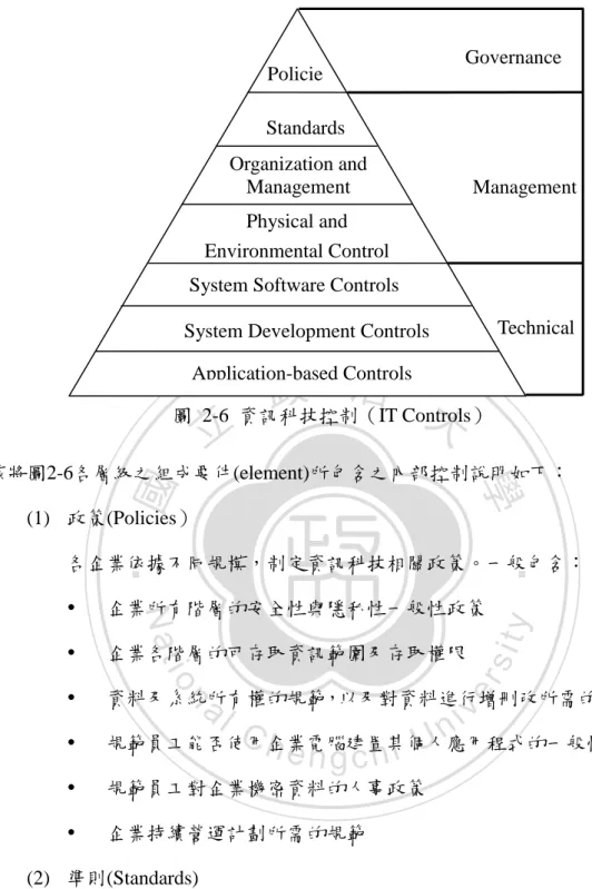 圖  2-6  資訊科技控制（IT Controls） 
