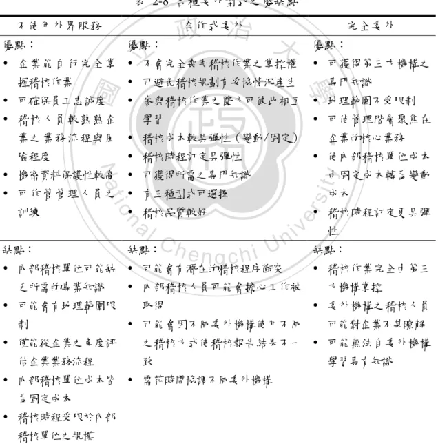 表 2-8 為 Del Vecchio and Clinton(2003)對於各種委外型式所分析之之優缺點。  表 2-8  各種委外型式之優缺點  不使用外界服務  合作式委外  完全委外  優點：    企業能自行完全掌 握稽核作業    可確保員工忠誠度    稽核人員較熟熟企 業之業務流程與風 險程度    機密資料保護性較高    可作管管理人員之 訓練  優點：    不會完全喪失稽核作業之掌控權   可避免稽核規劃有妥協情況產生   參與稽核作業之雙方可彼此相互學習    稽