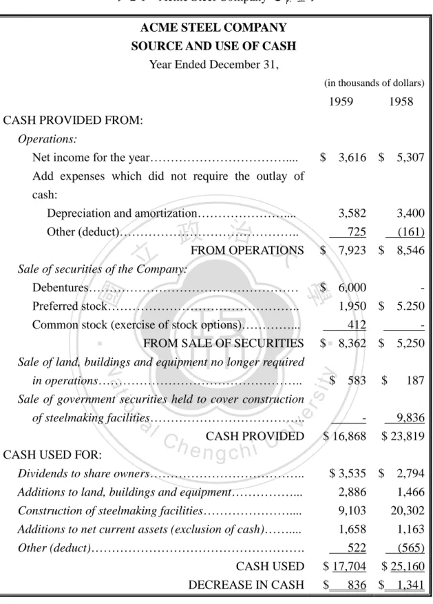 表 2-1    Acme Steel Company 之資金表  ACME STEEL COMPANY  SOURCE AND USE OF CASH 