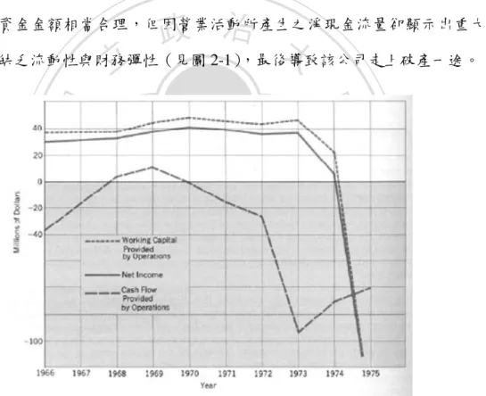 圖 2-1    W. T. Grant 1966 年至 1975 年各年之本期損益、現金流量及營運資金流量   最後，現金流量可以幫助管理者與短期債權人評估企業支付現金 營運所需之能力，誠如美國花旗銀行(Citibank)前總裁 Walter Wriston 所 說：「不錯，資產給你一種溫暖的感覺，但卻不能產生現金。這些天，