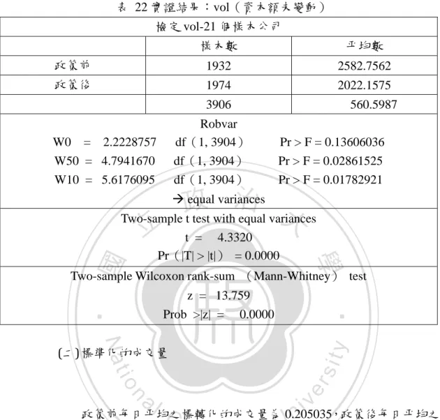表  22 實證結果：vol（資本額未變動）  檢定 vol-21 個樣本公司  樣本數  平均數  政策前  1932  2582.7562  政策後  1974  2022.1575  3906     560.5987  Robvar  W0  =  2.2228757   df（1, 3904）     Pr > F = 0.13606036  W50 =  4.7941670   df（1, 3904）     Pr > F = 0.02861525  W10 =  5.6176095