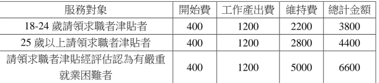 圖 3-2：工作行動方案外部服務提供者請領報酬時間流程 