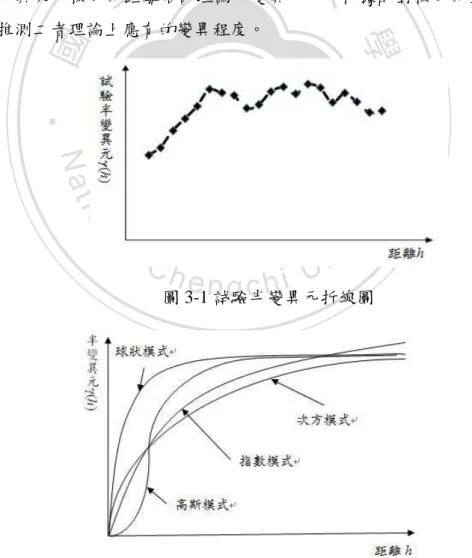 圖 3-1 試驗半變異元折線圖 