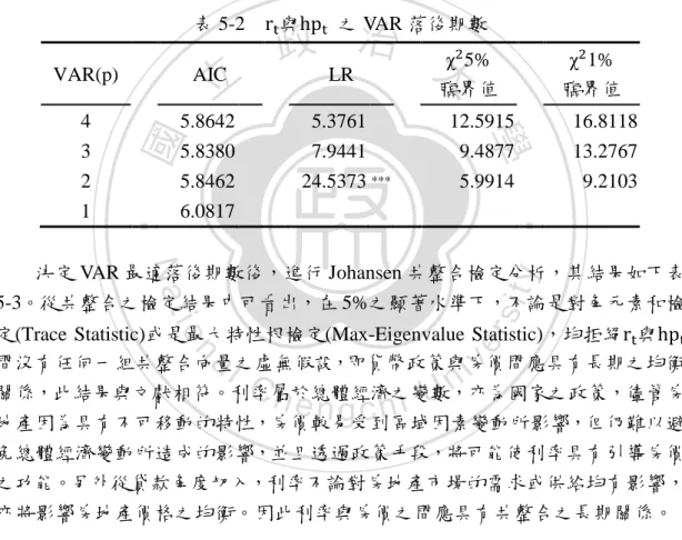 表 5-2    r t 與hp t   之 VAR 落後期數  VAR(p)      AIC      LR      2 5%  臨界值      2 1%  臨界值  4  5.8642    5.3761    12.5915  16.8118  3  5.8380    7.9441    9.4877  13.2767  2  5.8462    24.5373    ***  5.9914  9.2103  1      6.0817                             