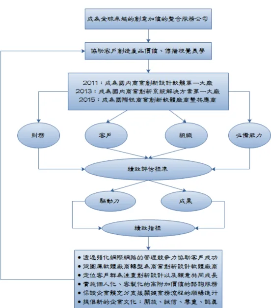 圖 4.7  個案公司的策略管理模式 