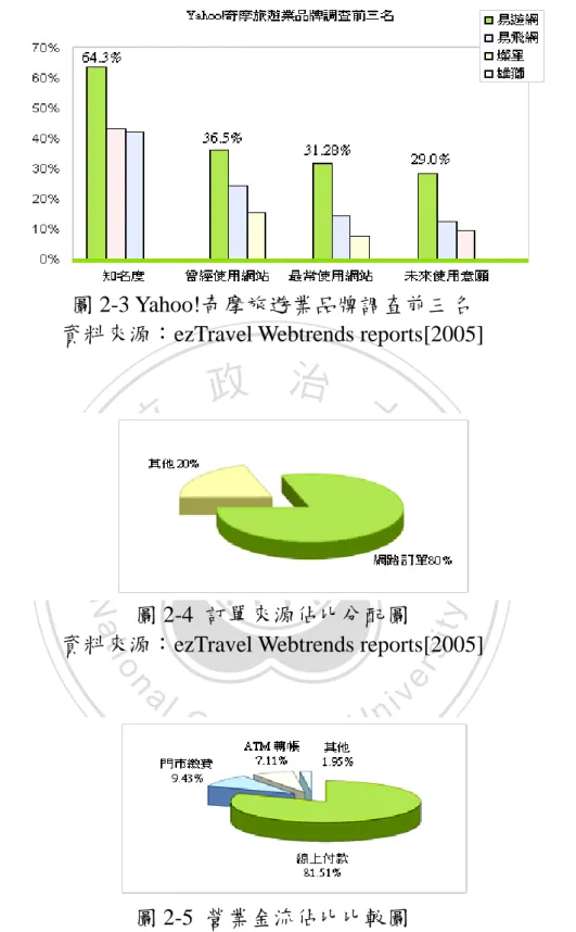 圖 2-4  訂單來源佔比分配圖 