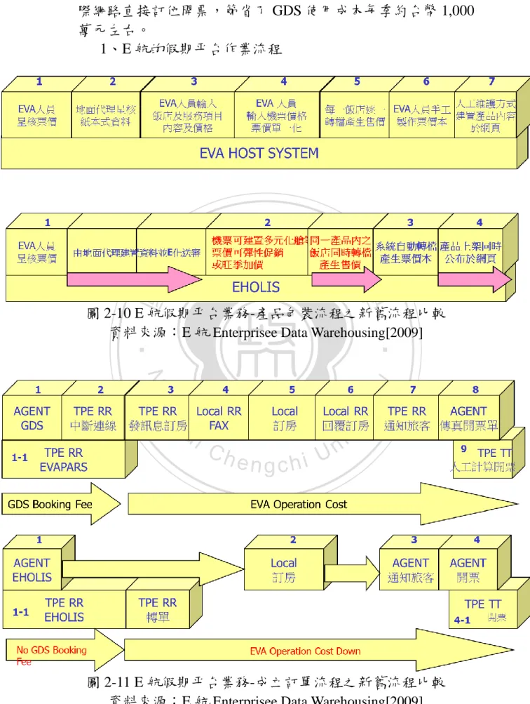 圖 2-11 E 航假期帄台業務-成立訂單流程之新舊流程比較  資料來源：E 航 Enterprisee Data Warehousing[2009]