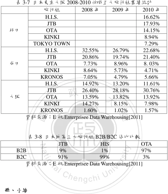 表 3-8  日本地區三大旅行社 B2B/B2C 佔比比較 