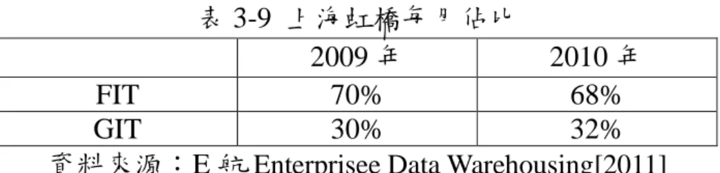表 3-10  上海浦東每月佔比  2010 年  FIT  60% 