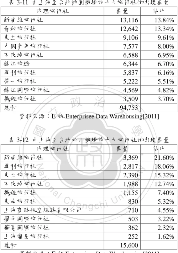 表 3-12  由上海至台北松山機場前十大旅行社的出境票量  代理旅行社  票量  佔比  新尚維旅行社  3,369  21.60%  軍利旅行社  2,817  18.06%  東立旅行社  2,390  15.32%  不夜城旅行社  1,988  12.74%  携程旅行社  1,155  7.40%  東南旅行社  830  5.32%  上海商務航空服務有限公司  710  4.55%  揚子國際旅行社  503  3.22%  華夏國際旅行社  362  2.32%  上海燦星旅行社  252