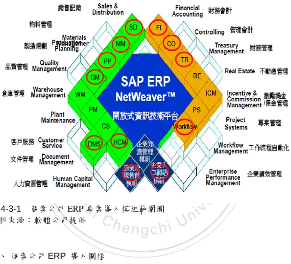 圖 4-3-1    個案公司 ERP 專案導入模組範圍圖  資料來源：軟體公司提供 