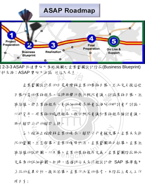 圖 2-3-3 ASAP 快速實施方案路線圖之企業藍圖設計階段(Business Blueprint)  資料來源：ASAP 實施方法論  付佐民先生  企業藍圖設計其的目是要瞭解企業的業務目標，並決定支援這些 目標所需的業務程序。屆時將舉行執行概況會議，討論業務目標、組 織結構、與各業務程序。更詳細的要求將會在個別的研討會中討論， 以研究每一項業務的處理程序。執行概況會議和業務程序檢討會議， 將由顧問公司的顧問主持。  為了確保正確瞭解企業的要求，顧問公司會擬定導入企業未來狀 況的藍圖，並呈報導入企業的層