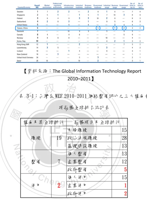 表 3-1：台灣在 WEF 2010-2011 網路整備評比之三大構面九 項指標全球排名統計表 