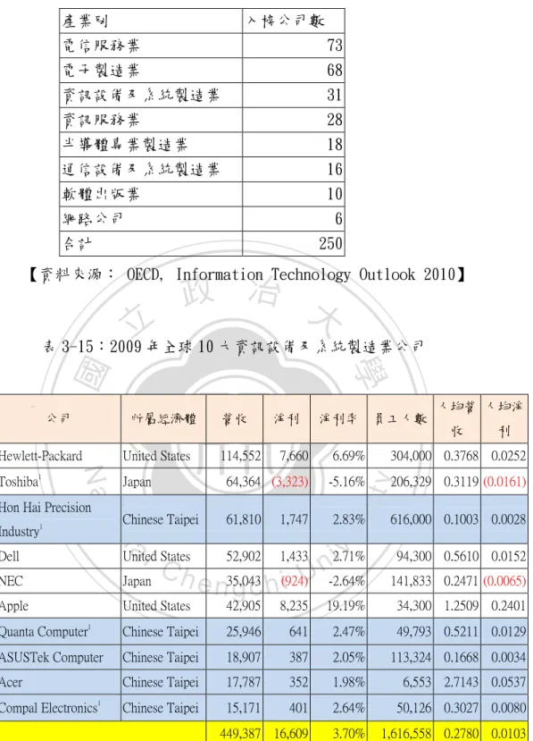 表 3-15：2009 年全球 10 大資訊設備及系統製造業公司 