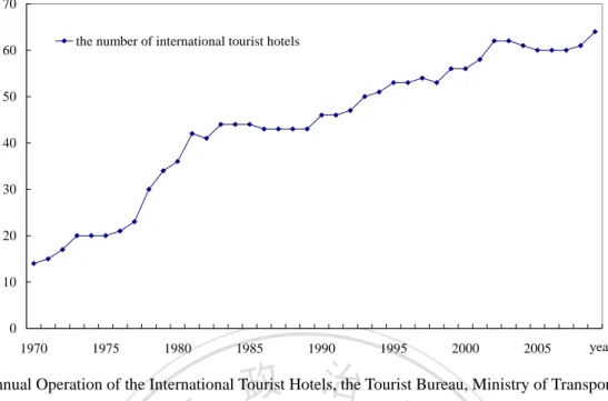 Figure 1.3    The Number of International Tourist Hotels in Taiwan 