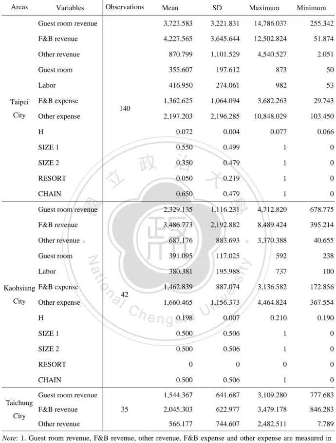 Table 2.1    Descriptive Statistics of Relevant Variables 