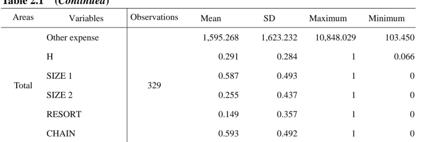 Table 2.2    Pearson Correlation Coefficients of Input and Output Variables 