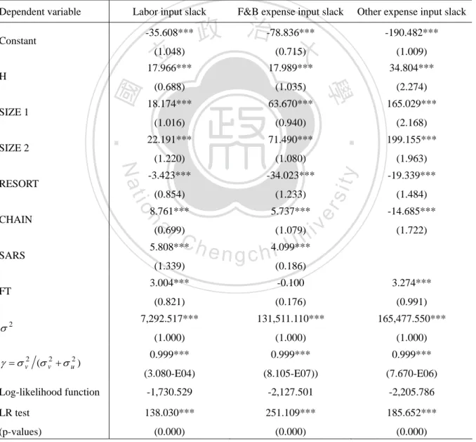 Table 2.6    SFA Parameter Estimates of Input Slack Equations 