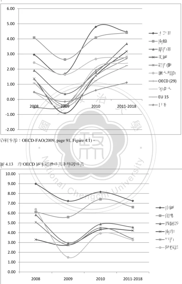 圖 4.13  非 OECD 國家經濟成長率稍緩成長 