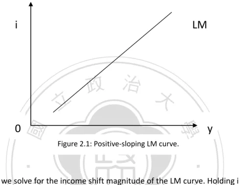 Figure 2.1: Positive-sloping LM curve. 