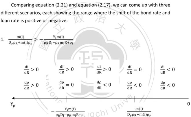 Figure 2.7. Graphical representation of the shift in the bond rate and loan rate for different values of Y ρ