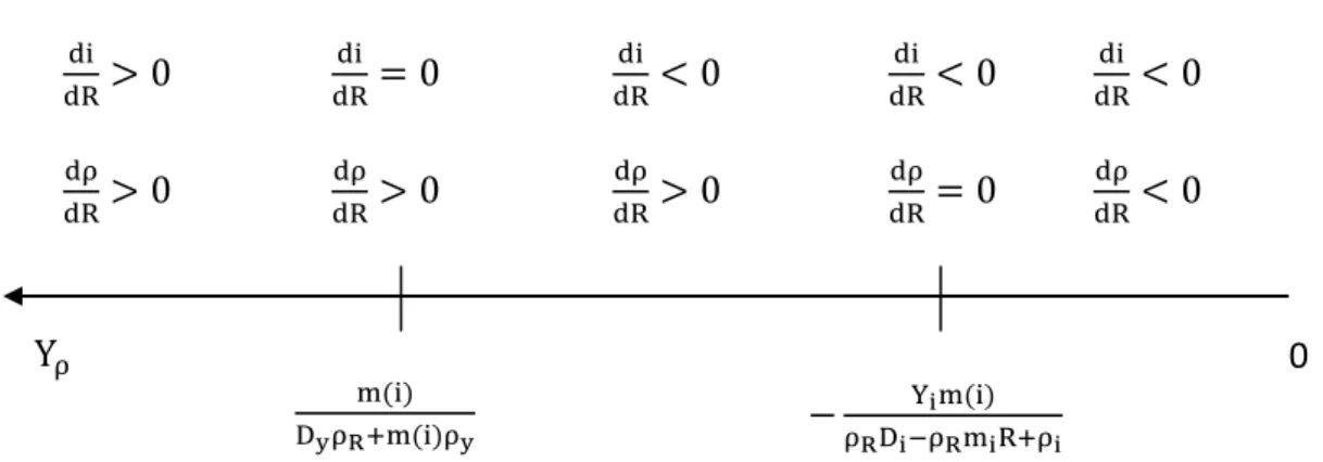 Figure 2.8. Graphical representation of the shift in the bond rate and the loan rate for different  values of Y ρ   when  D m(i)