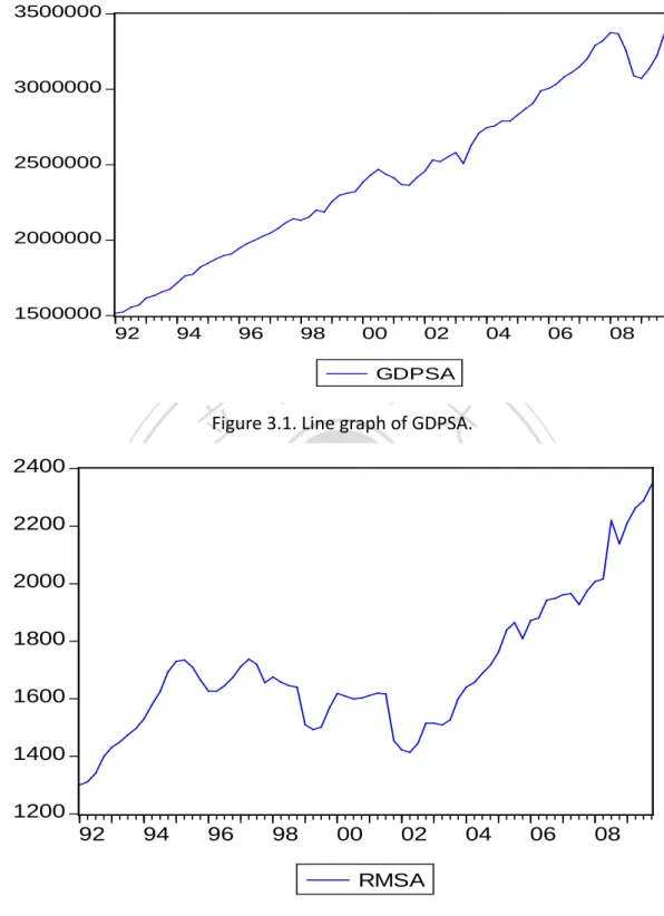 Figure 3.1. Line graph of GDPSA. 