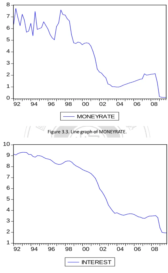 Figure 3.3. Line graph of MONEYRATE. 