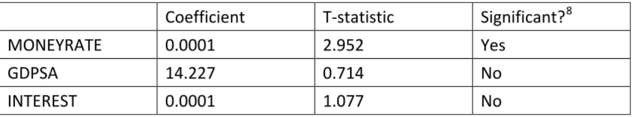 Table 3.1. Dependent Variable Effects to Monetary Policy Shift 