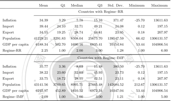 Table 3: Descriptive Statistics with Exchange Rate Regime