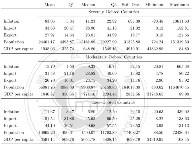 Table 4: Descriptive Statistics for Different Degree of Debted