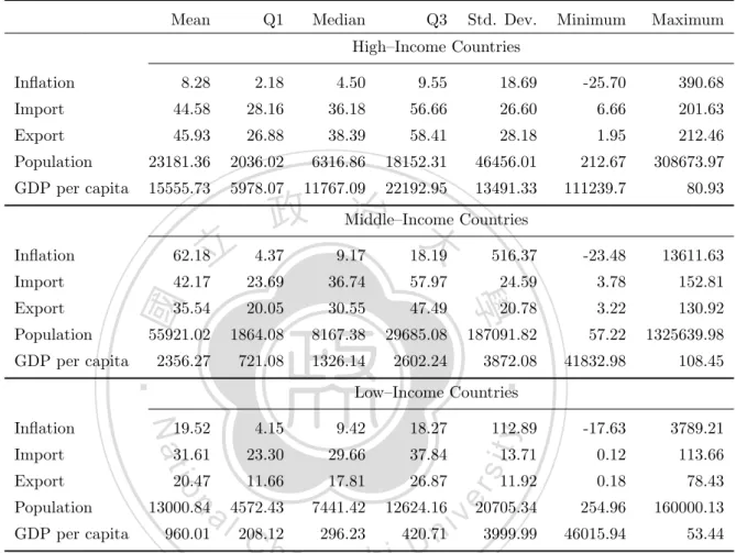 Table 5: Descriptive Statistics for Different Degree of Income