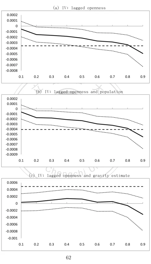 Figure 5: Openness and Inflation: Basic Result