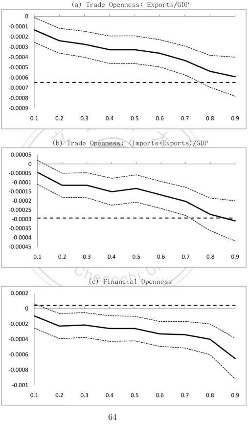 Figure 6: Openness and Inflation: Another Measure of Openness
