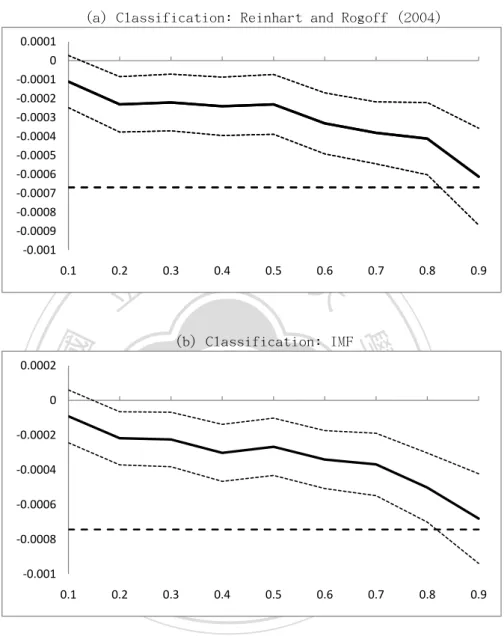 Figure 7: Openness and Inflation: Exchange Rate Regime