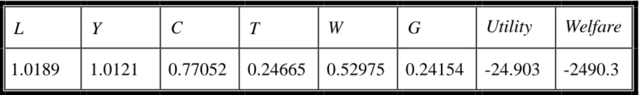 Table 2: Primary variables in steady state values when  bb  0.5 . 