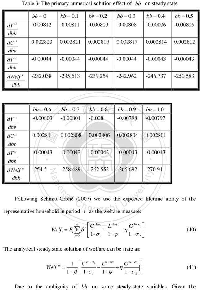 Table 3: The primary numerical solution effect of  bb   on steady state  0bb bb  0.1 bb  0.2 bb  0.3 bb  0.4 bb  0.5 dY ss dbb -0.00812  -0.00811  -0.00809  -0.00808  -0.00806  -0.00805  dC ss dbb 0.002823  0.002821  0.002819  0.002817  0.002814  0.0