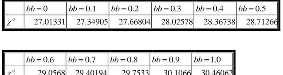 Table 4: The welfare criterion