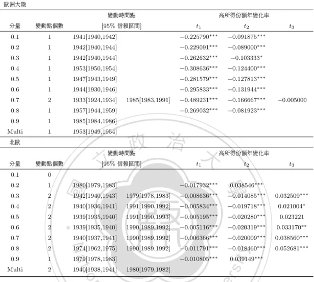 表 6 下半部北歐國家考慮多個分量下 , 偵測出來的結構變動時間點為 1940 年與 1980 年。 細看個別分量下 , 分為三個不同的變動時間點 , 一個為 1939-40 年的結構變動點 , 一個為 1970 年代的結構變動點 , 最後則是 1990 年代初期的結構變動點。 另外發現並沒有任何個 別分量所偵測出來的變動時間點與考慮多個分量下所偵測出來的變動時間點相符合 , 但值 得注意的是 , 頭尾分量 ( 第 0.2,0.3,0.9 分量 ) 所偵測出來 1970 年代末的結構變動點與多個 分量下所發