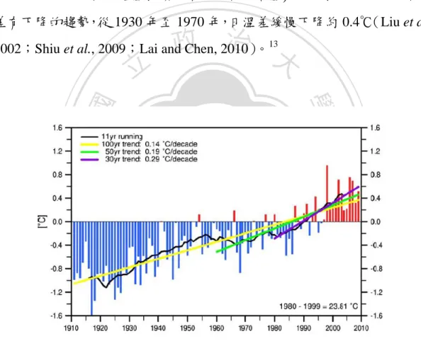 圖 3-1 臺灣年平均氣溫之時間序列與變化趨勢  資料來源：臺灣氣候變遷科學報告（2011）  而在臺灣的降雨部分，該報告指出全臺總雨量無明顯長期變化趨勢，                                                          12   全臺年平均溫度上升 0.8℃，其中又分為：都會區 1.4℃、西部市鎮 0.9℃、東部市鎮 1.3℃、 山區 0.6℃、平地 1.2℃、離島 1.1℃，而氣溫年溫差為年最高溫與最低溫之溫差。 