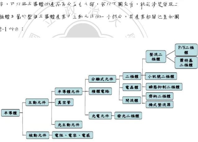 圖 2-1：半導體產業鏈圖  資料來源：本文自行整理 