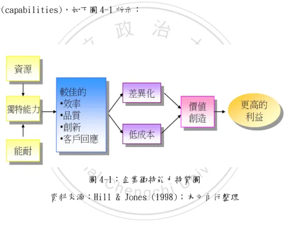 圖 4-1：企業獨特能力特質圖 